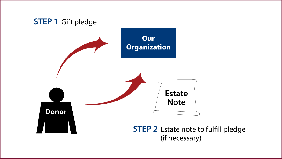 Gifts by Estate Note Diagram. Description of image is listed below.