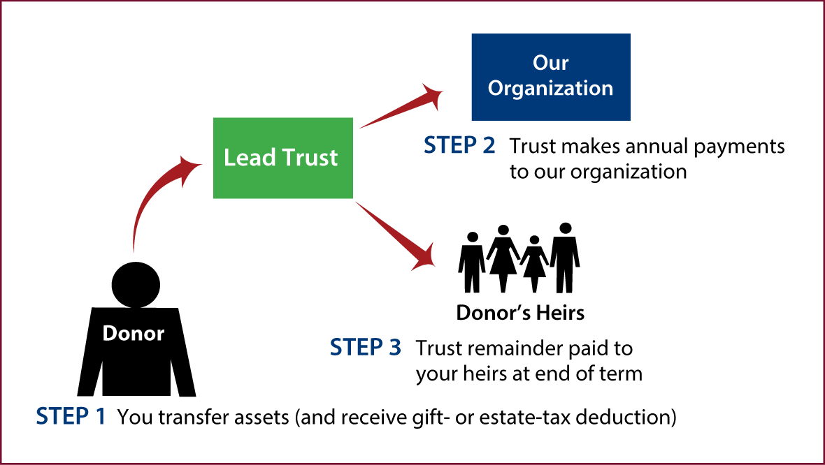 Nongrantor Lead Trust Thumbnail