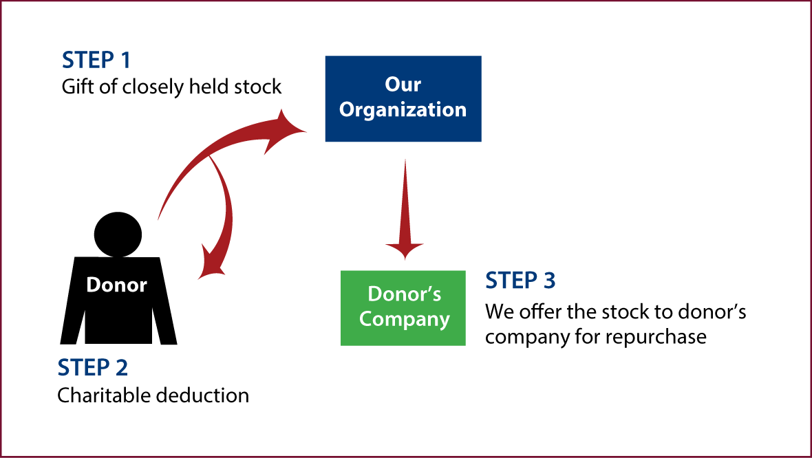 Closely Held Business Stock Diagram. Description of image is listed below.