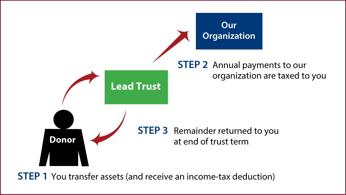 Grantor Lead Trust Thumbnail