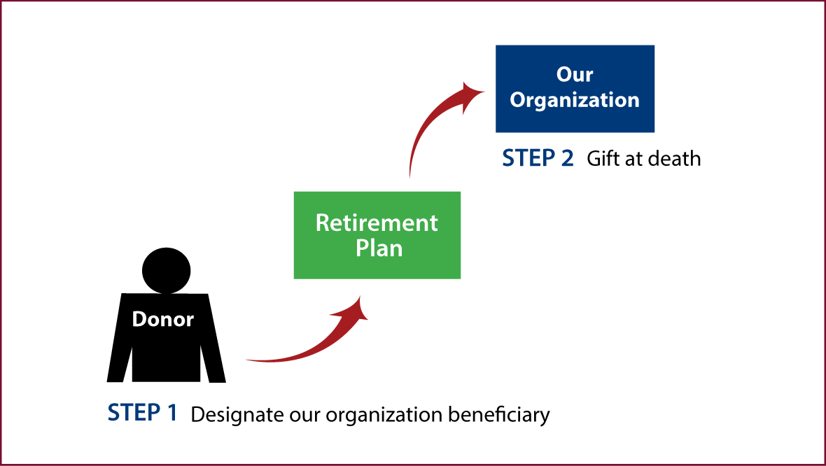 Gifts from Retirement Plans at Death Thumbnail