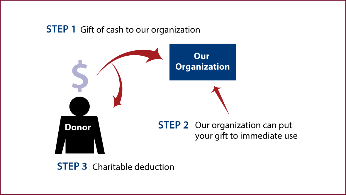 Cash, Checks, and Credit Cards Diagram. Description of image is listed below.
