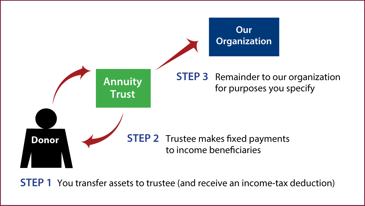 Charitable Remainder Annuity Trust Thumbnail