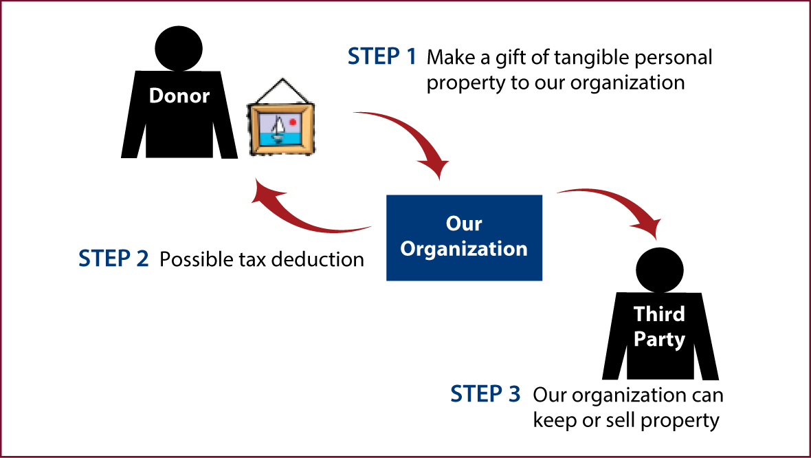 Tangible Personal Property Diagram. Description of image is listed below.