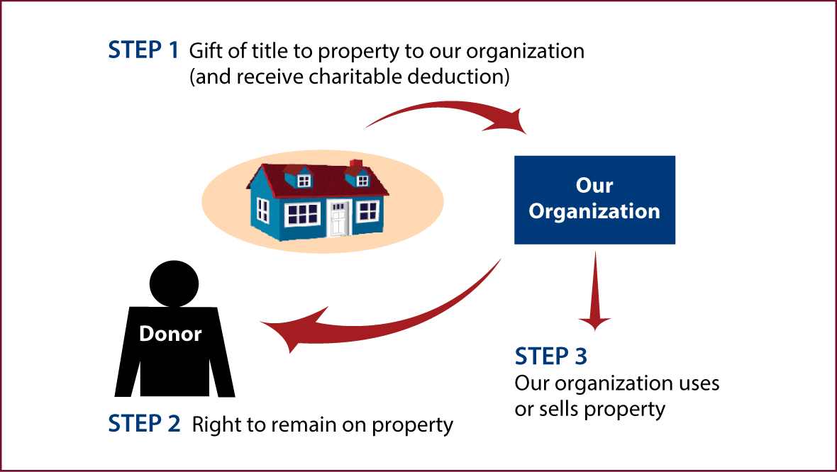 Gift of Personal Residence or Farm with Retained Life Estate Thumbnail
